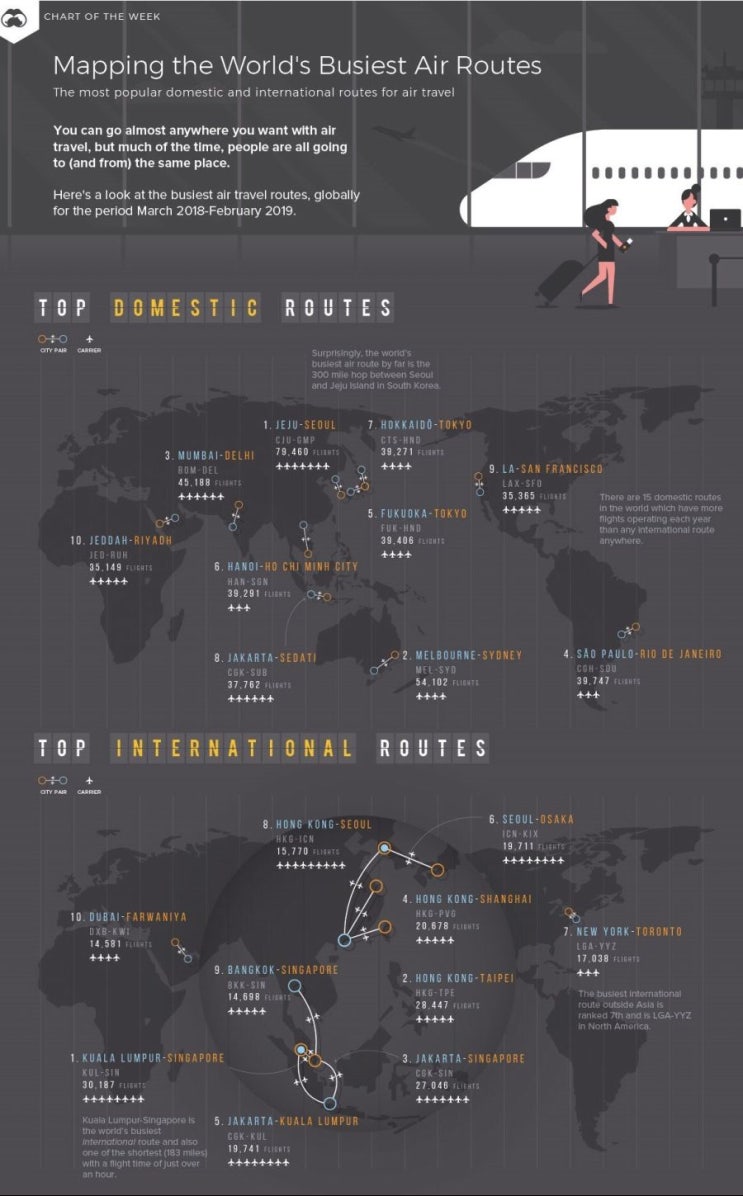 세계에서 가장 이동이 많은 해외 여행 비행 루트 TOP 10