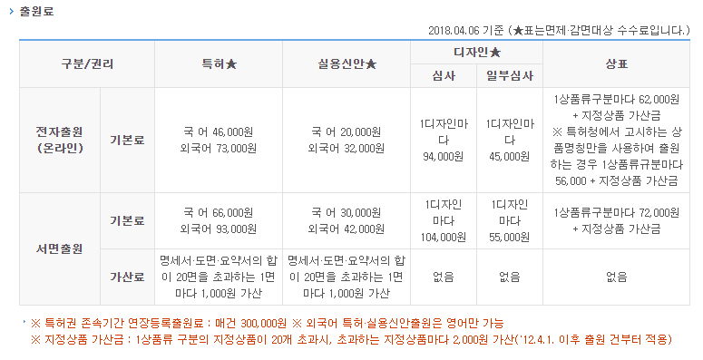 디자인 특허 출원 수수료 요약 3