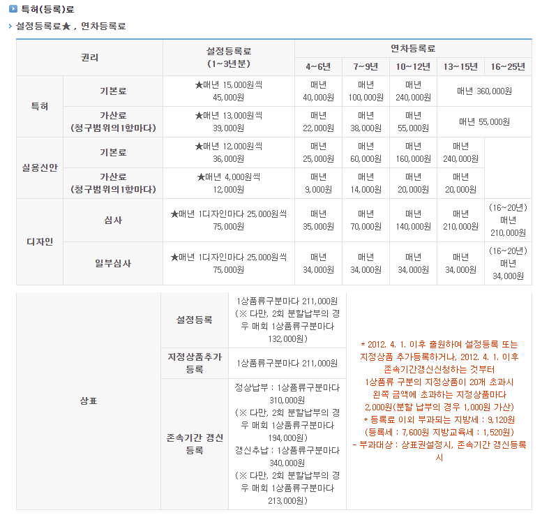 디자인 특허 출원 수수료 요약 2