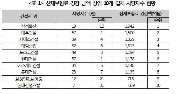 건설 사망사고 많이 냈는데…보험료는 대폭 깎아줬다 건설 사망사고 많이 냈는데…보험료는 대폭 깎아줬다