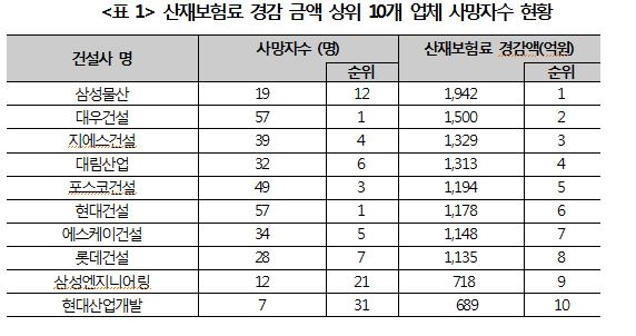 건설 사망사고 많이 냈는데…보험료는 대폭 깎아줬다