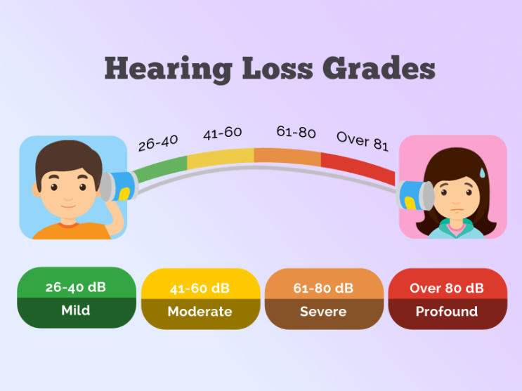 난청의 정도/청력손실의 정도(Degeree of hearing loss) 알아보기