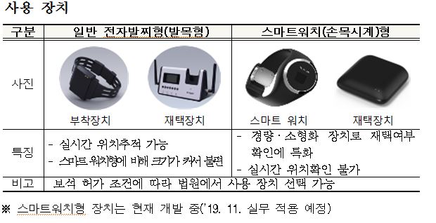  전자장치 부착 조건부 보석이 시범실시됩니다