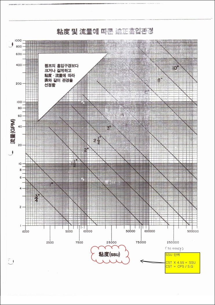  적정 배관 선정표, 펌펙스테크(PUMPEXTECH), 031)611-3396, 기어 펌프 및 기타 펌프 수리