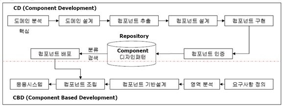 CBD (Conponent Based Development) : 네이버 블로그
