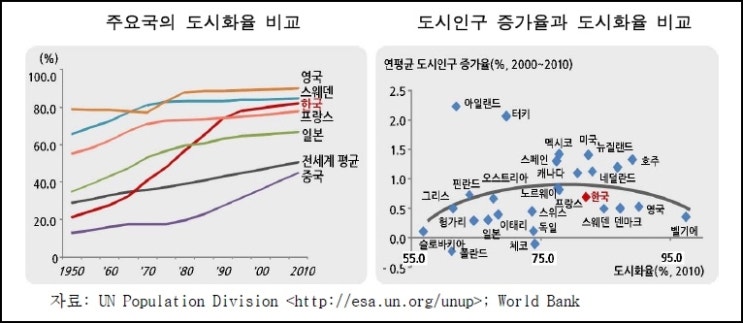  산업화 도시화 고1통합사회 변화 해결방안은?