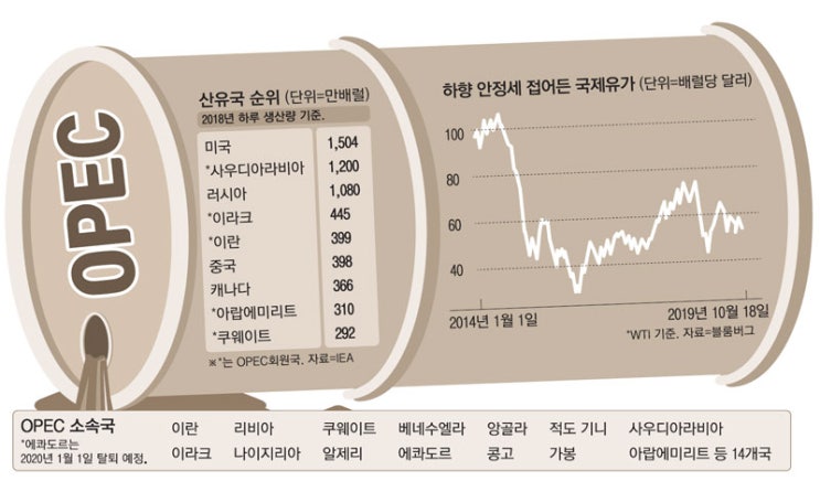 사우디 테러에도 유가 사흘만에 안정…OPEC `종이호랑이` 전락