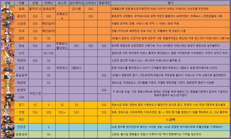 소울아크 리부트 등급표 소울아크 리부트 등급표