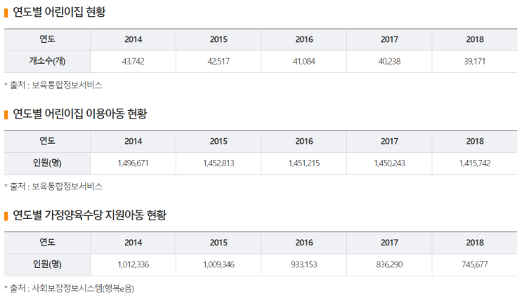  [보건복지부] 보육정책 현황