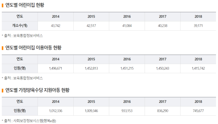 [보건복지부] 보육정책 현황