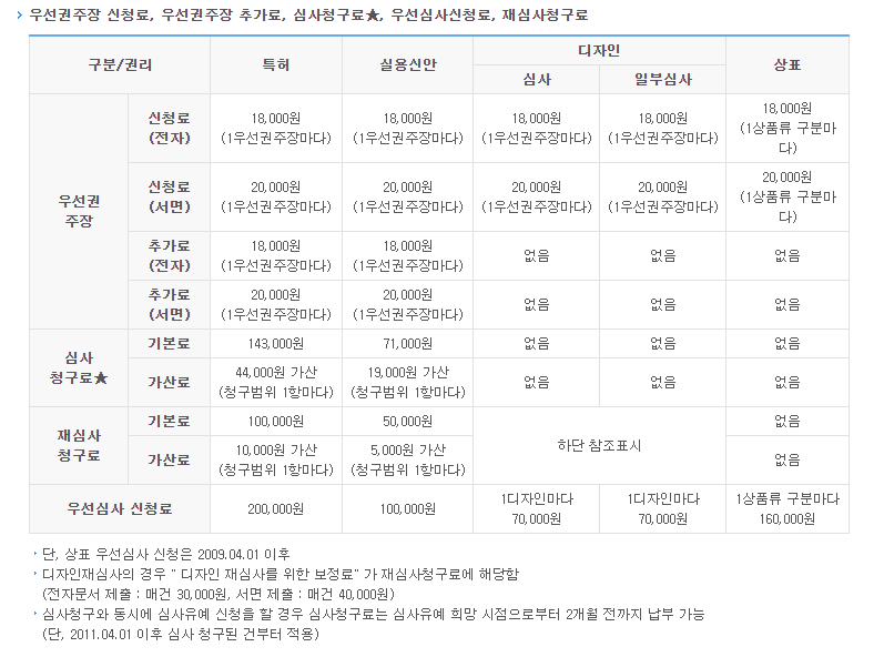 디자인 특허 출원 수수료 요약 5