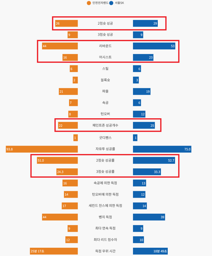 기록지,하이라이트(<b>워니</b>... 10득점,<b>안영준</b> 8득점 6RB 5AS)
