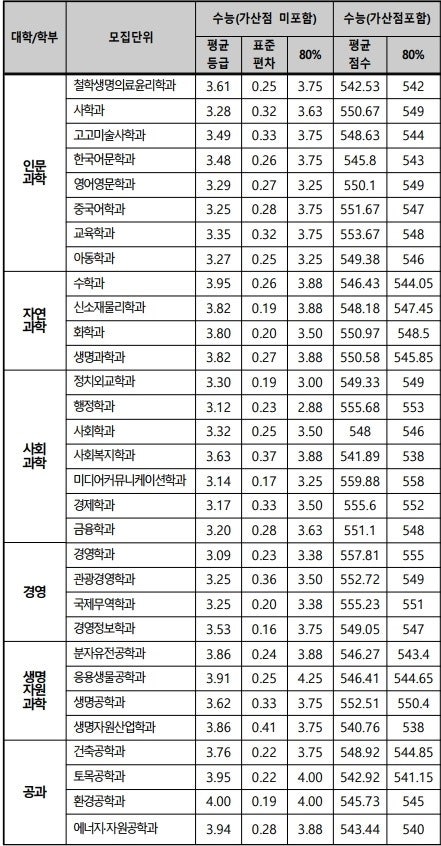 2020 정시] 2019학년도 동아대 정시등급 / 동아대학교 정시등급(수능 반영점수) & 동아대 수능 성적, 정시 성적, 경쟁률,  충원률 : 네이버 블로그