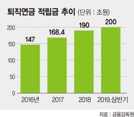 '텅장'에 맡긴 노후... 퇴직연금 수익률 마이너스 시대 '텅장'에 맡긴 노후... 퇴직연금 수익률 마이너스 시대