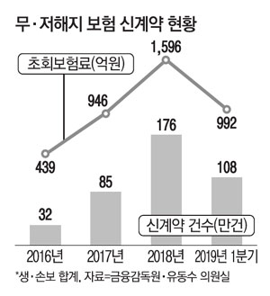 보험료 싸다고 가입했는데 알고보니 해지땐 환급금 `0`