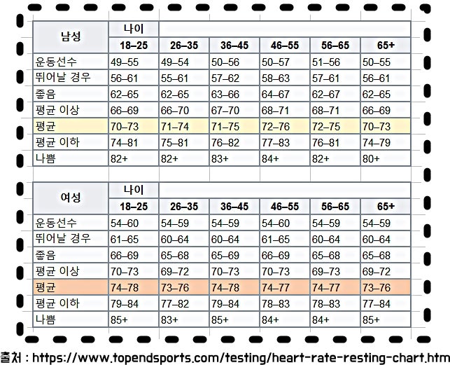 화이자 1차 접종 후기 - 12일차(평균 성인 심박수, 위험 심박수) 화이자 1차 접종 후기 - 12일차(평균 성인 심박수, 위험 심박수)
