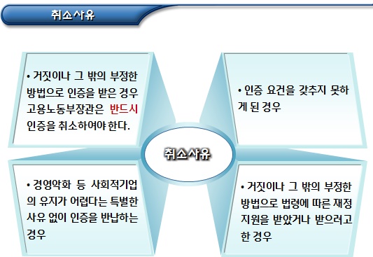 사회적기업 인증서 재발급 및 인증취소