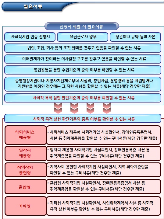 사회적기업 인증절차 및 제출서류 사회적기업 인증절차 및 제출서류