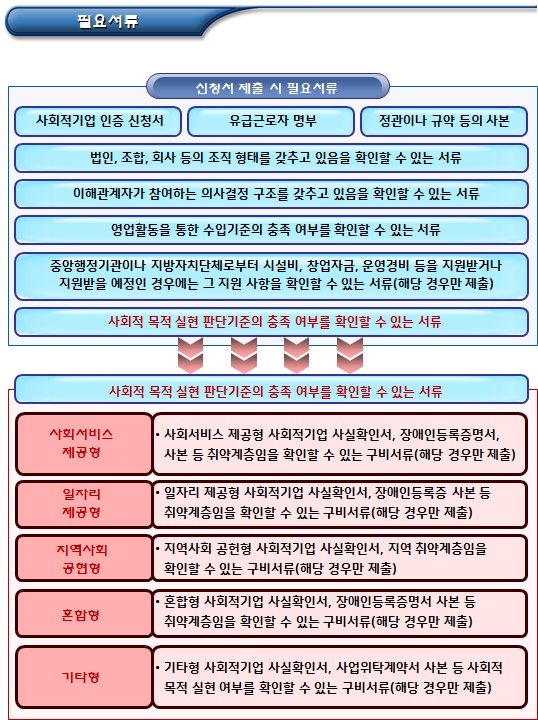 사회적기업 인증절차 및 제출서류