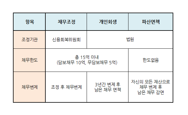 개인파산신청방법과 핵심조건 1