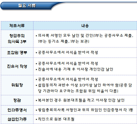 사회적협동조합 설립인가 후 등록면허세 납부, 총회의사록 공증, 법인설립등기절차에 대하여 3