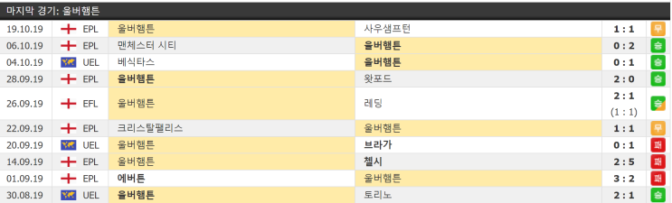  10월 25일 슬로반 브라티슬라바 울버햄튼 UEL 유로파 유에파리그 결장자정보 울버햄턴