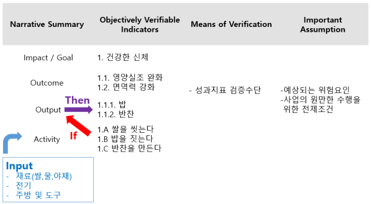  [M&E] PDM 완성 기념으로 쓰는 'PDM 작성 절차'