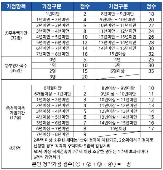  주택 청약 가점 계산