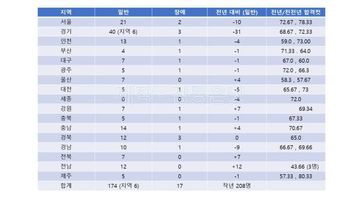  【9번째 쓰기】 2020 중등학교교사 임용고시