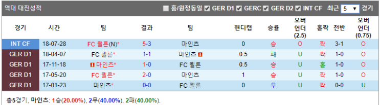  마인츠 쾰른 10월 26일 분데스리가