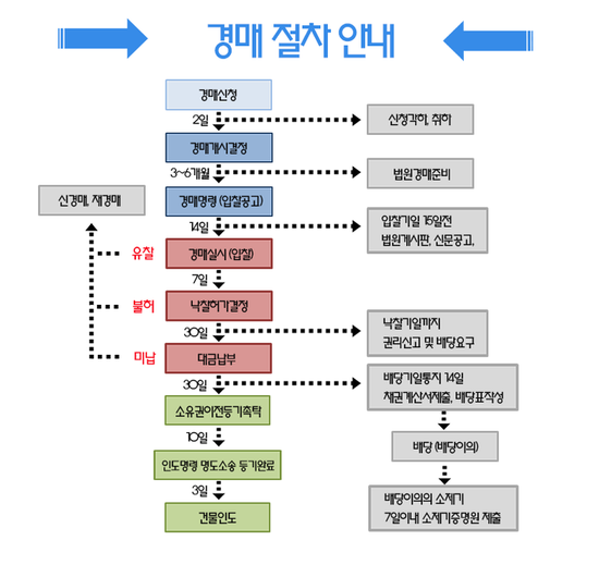  부동산경매 신청하기