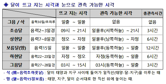 달의 움직임과 상현달, 하현달, 초승달, 그믐달의 구분 : 네이버 블로그 달의 움직임과 상현달, 하현달, 초승달, 그믐달의 구분 : 네이버 블로그