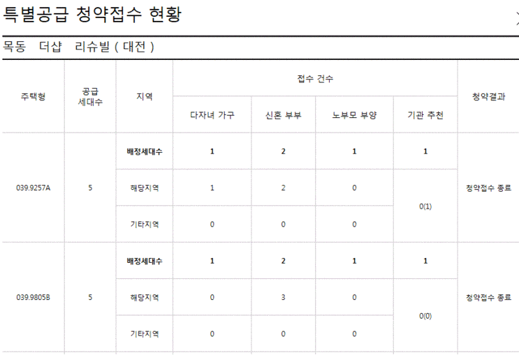  대전 목동 더샾리슈빌 1순위청약접수 평균경쟁률 148:1,           최고경쟁률 212:1, 정말 경쟁률이 높네요.