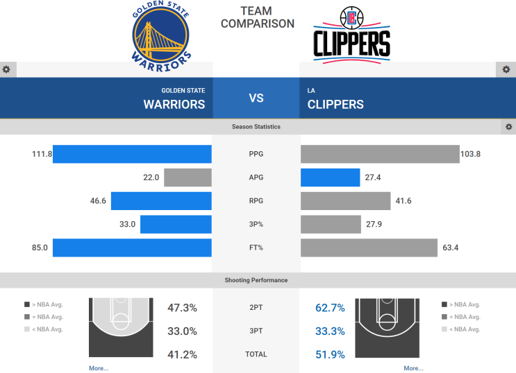  10월 25일 골든스테이트 워리어스 LA클리퍼스 NBA 느바