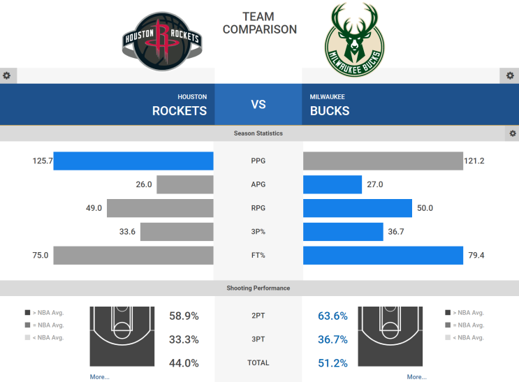  10월 25일 휴스턴 로케츠 밀워키 벅스 NBA 느바