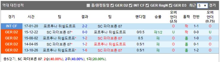  파더보른 뒤셀도르프 10월 26일 분데스리가