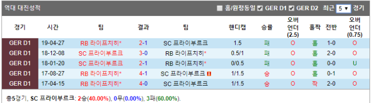  프라이부르크 라이프치히 10월 26일 분데스리가
