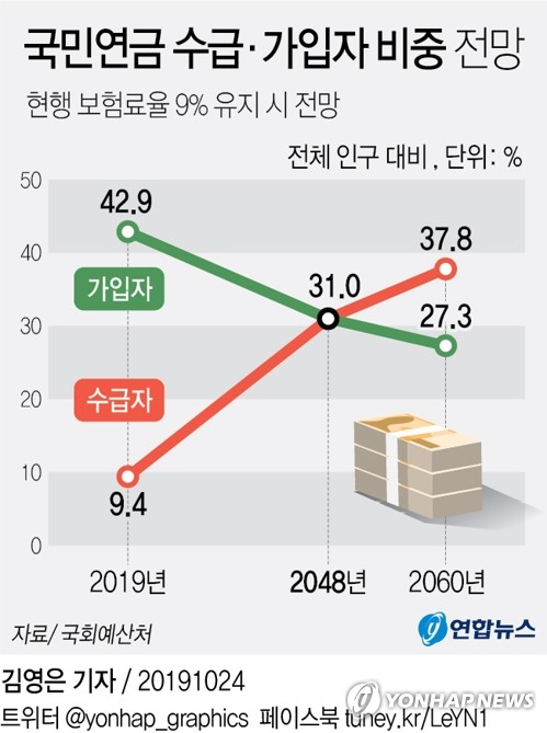 "국민연금 보험료율 안바뀌면 11년뒤 수입으로 지출 감당못해" "국민연금 보험료율 안바뀌면 11년뒤 수입으로 지출 감당못해"