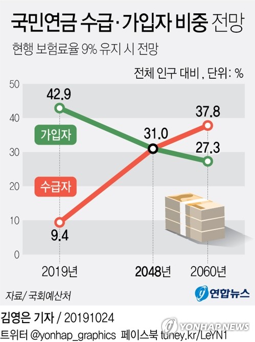 "국민연금 보험료율 안바뀌면 11년뒤 수입으로 지출 감당못해"