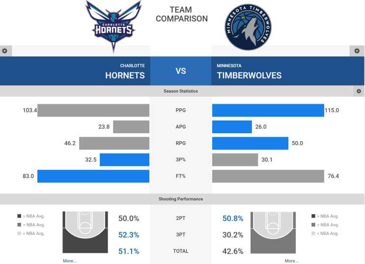  10월 26일 샬럿 호네츠 미네소타 팀버울브스 NBA 느바