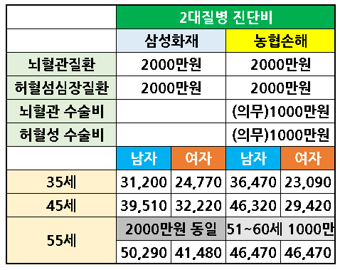 2대진단비 뇌혈관질환 심장질환 4월 보험료인상~ 최대 가입할수 있는 보험사 안내!! DB손보 참좋은훼밀리플러스종합 VS NH농협손보 가성비굿건강보험