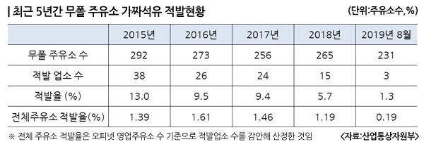 독자 상표 무폴, 주유소 평균 보다 가짜석유 적발 10배 독자 상표 무폴, 주유소 평균 보다 가짜석유 적발 10배