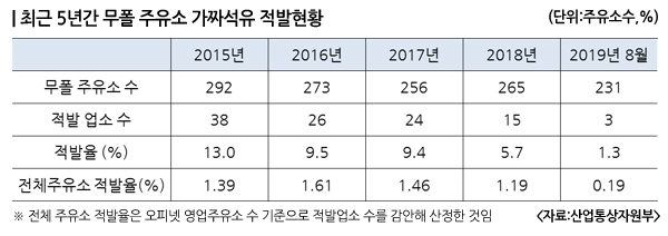 독자 상표 무폴, 주유소 평균 보다 가짜석유 적발 10배