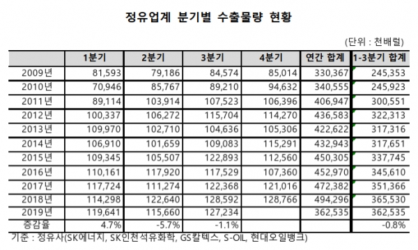 올해 정유업계 석유제품 수출물량, 6년만에 감소세 진입 올해 정유업계 석유제품 수출물량, 6년만에 감소세 진입