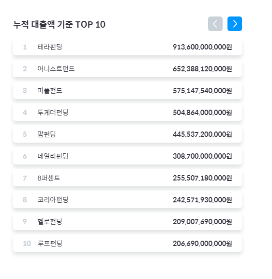  뭐? p2p 투자 연체율이 0 %라고? 데일리 펀딩 !