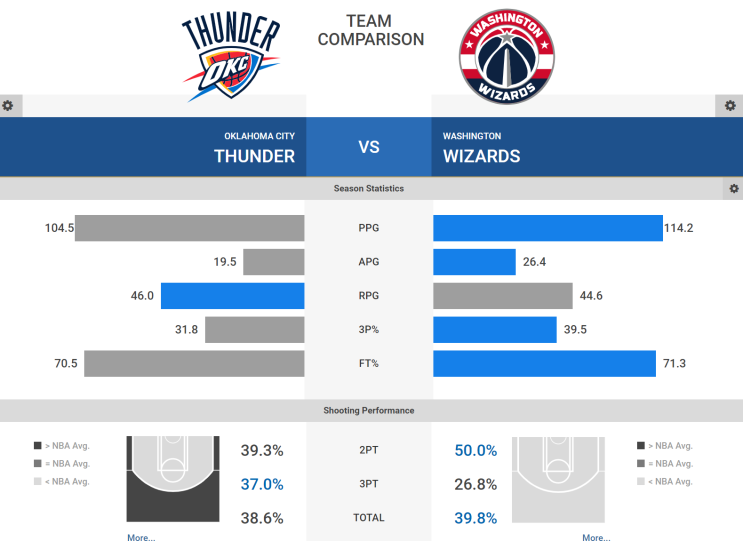  10월 26일 오클라호마시티 선더 워싱턴 위저즈 NBA 느바