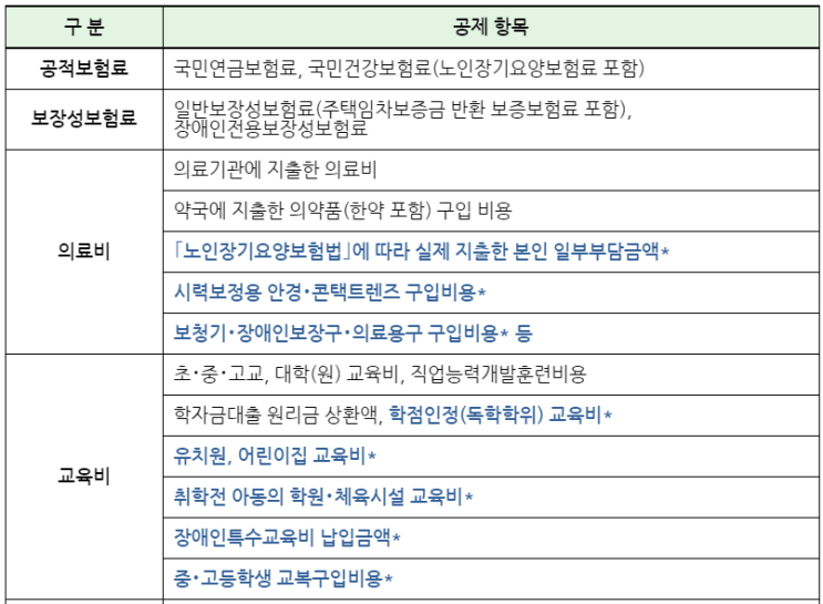  연말정산 직접 챙겨야 할 영수증