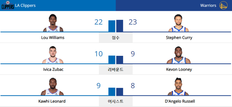  NBA 19-20 정규시즌 (19.10.24) 골든스테이트 워리어스 vs LA 클리퍼스 (GSW vs LAC)