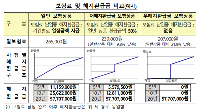 무‧저해지 보험은 유죄…당신은 무죄인가?