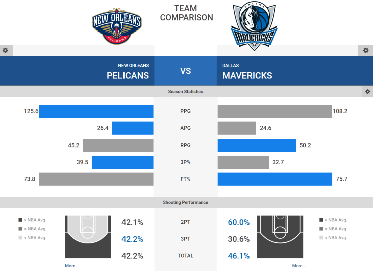  10월 26일 뉴올리언즈 펠리컨스 댈러스 매버릭스 NBA 느바